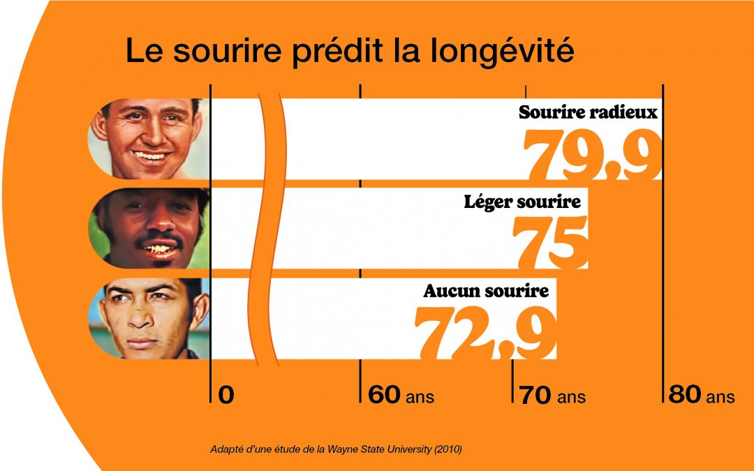 Vivre plus longtemps en souriant ?